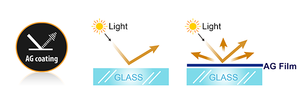 Powłoka aktyrefleksyjna (Anti-Glare / AG)