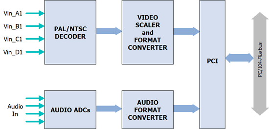 Schemat blokowy QuadGrabber