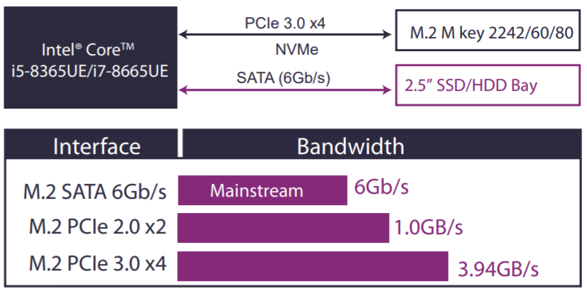 SATA i M.2 NVMe PCIe x4