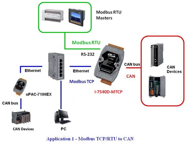 zastosowanie I-7540D-MTCP 