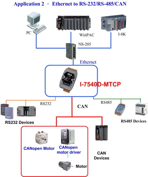 zastosowanie I-7540D-MTCP - Ethernet na RS232/485/CAN