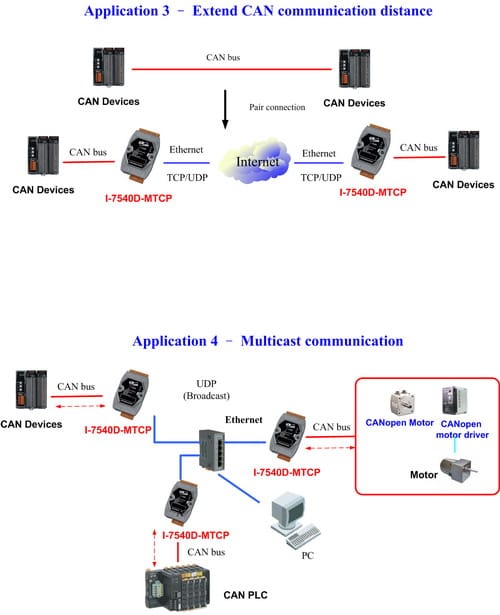 zastosowanie I-7540D-MTCP - rozszerzenie sieci CAN / Multicast